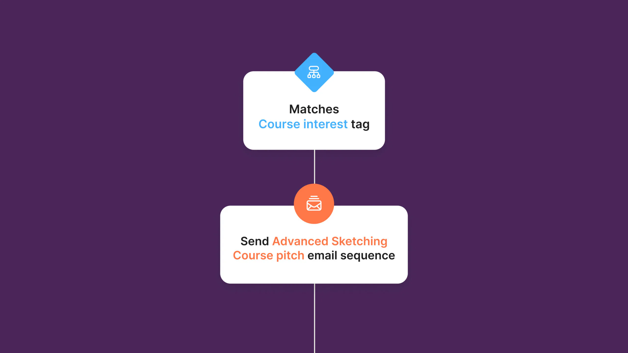 Visual automation in Kit