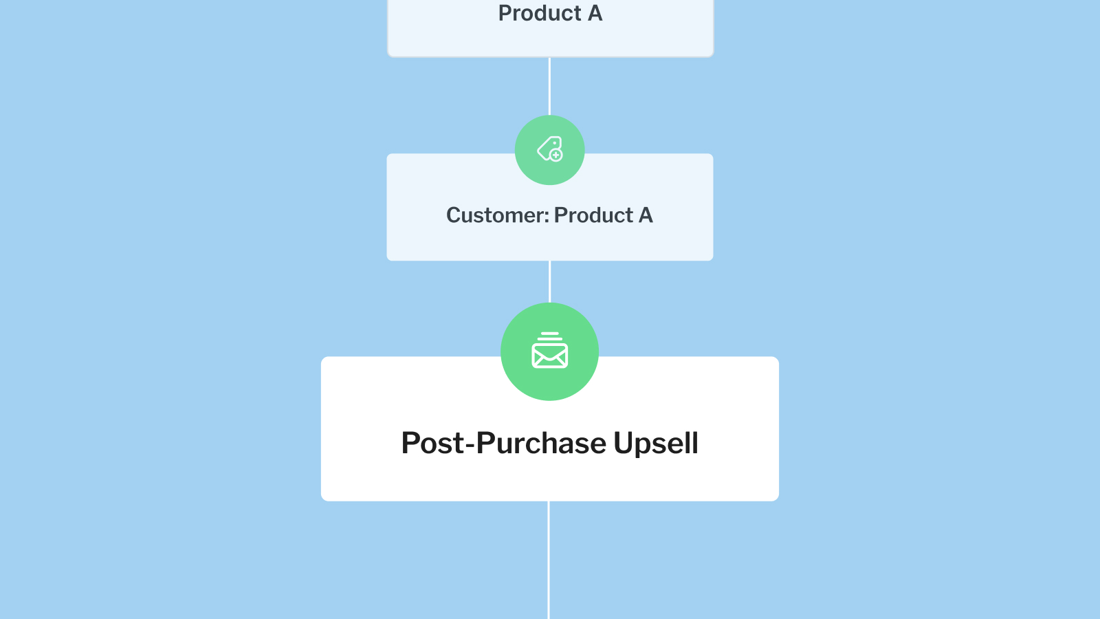 Kit Upsell Automation