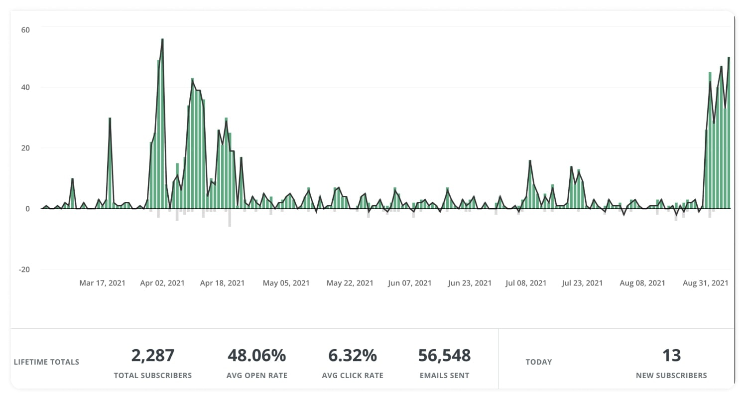 convertkit subscriber growth