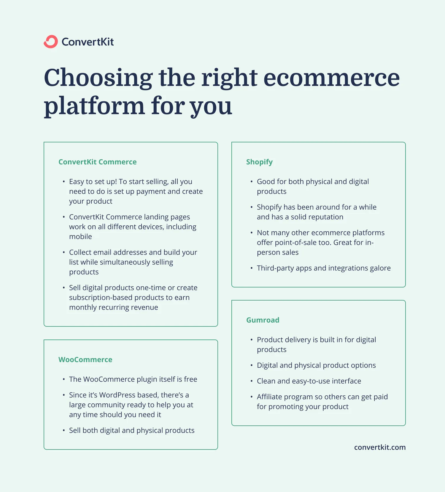 Choose the right ecommerce platform for you: Shopify, WooCommerce, Gumroad, or Kit Commerce.