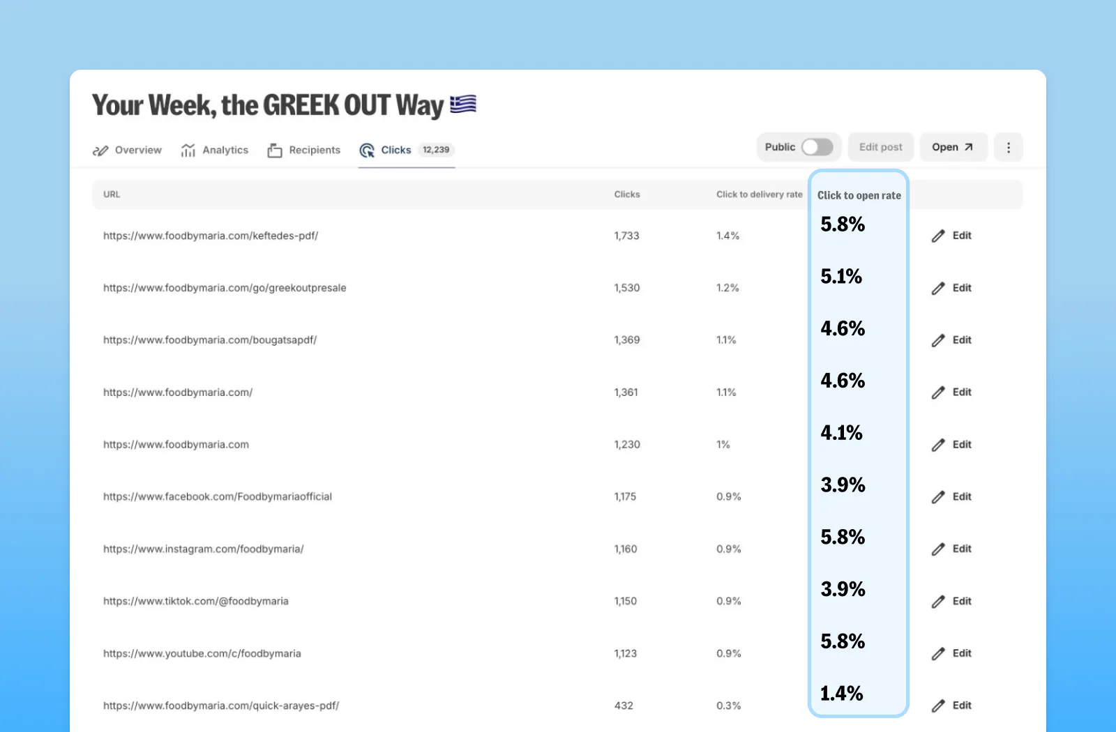 Example of FoodbyMaria Kit dashboard on a blue background