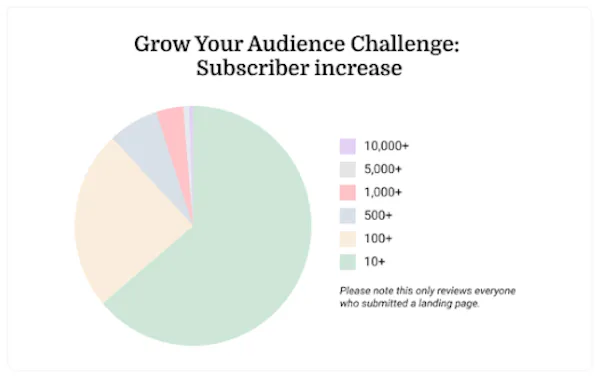 grow your audience challenge