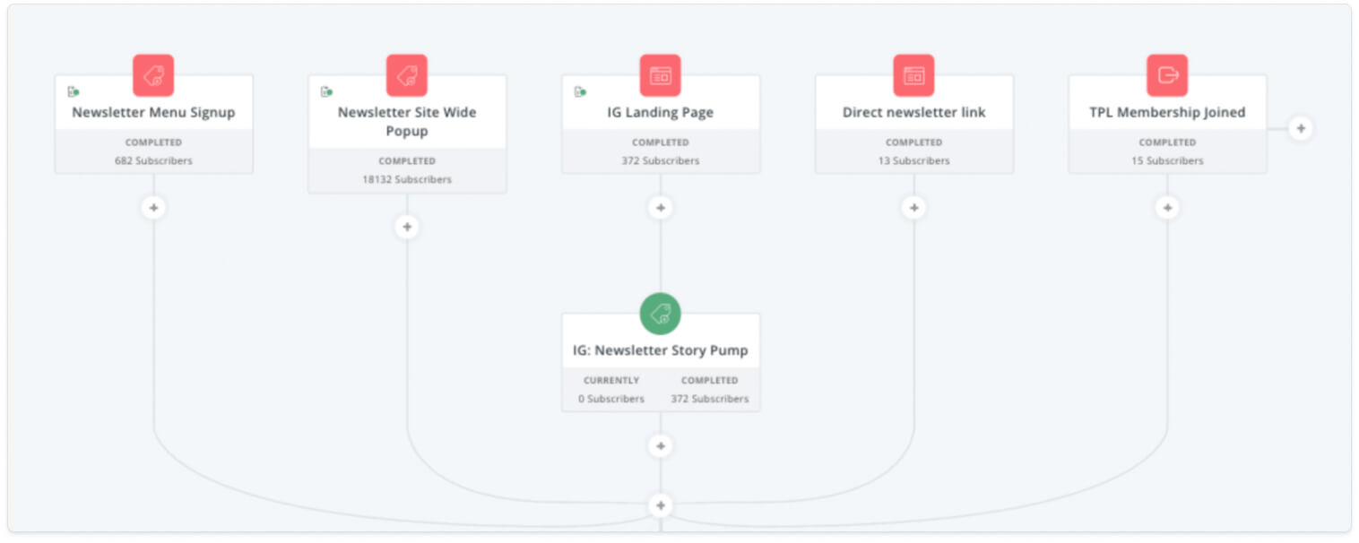 convertkit automation
