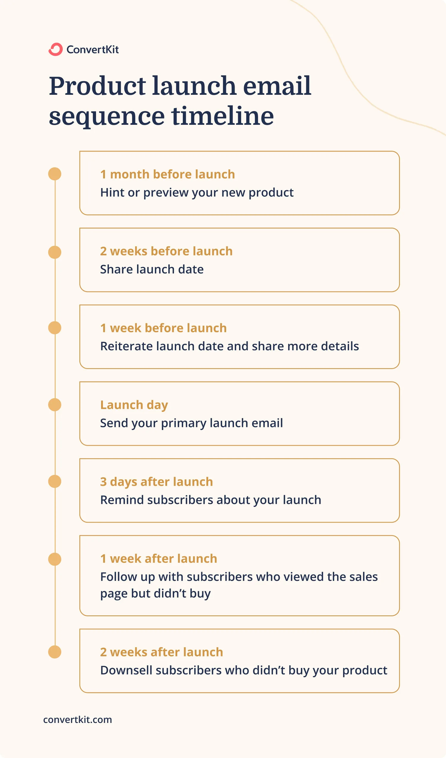 Timeline of a product launch email sequence