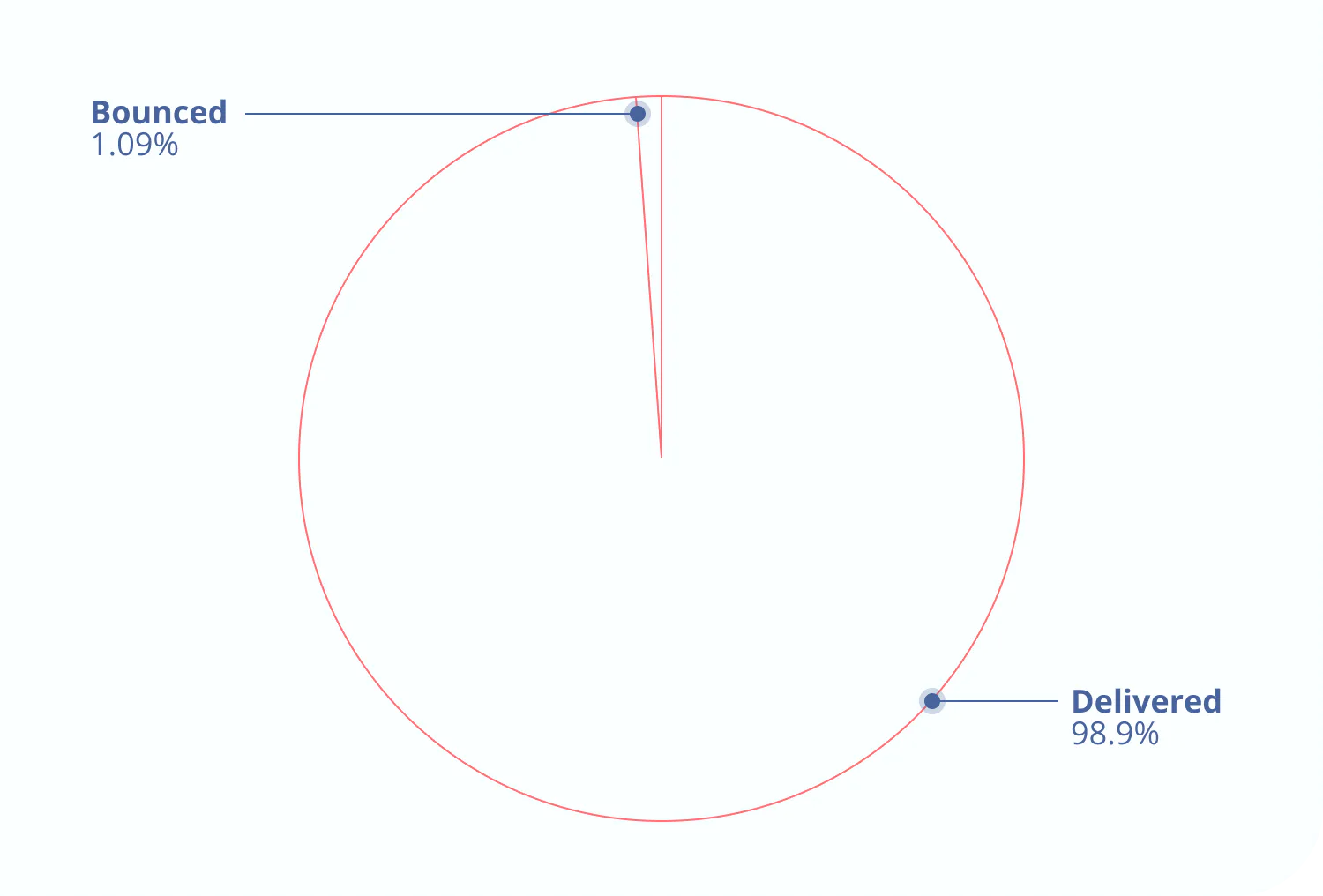 MARCH-20 System wide deliverability rate for Kit