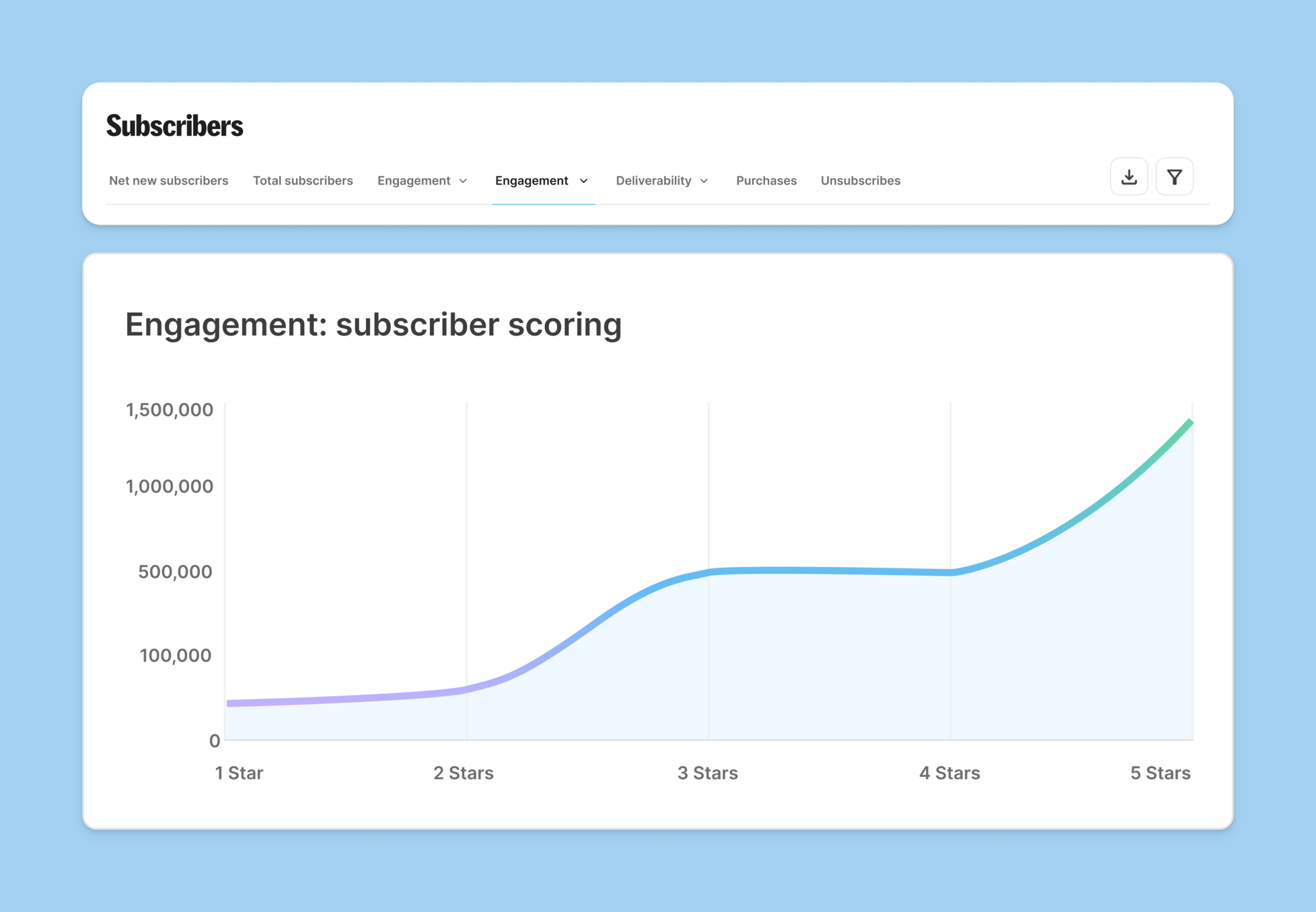View of subscriber scoring dashboard in Kit product 