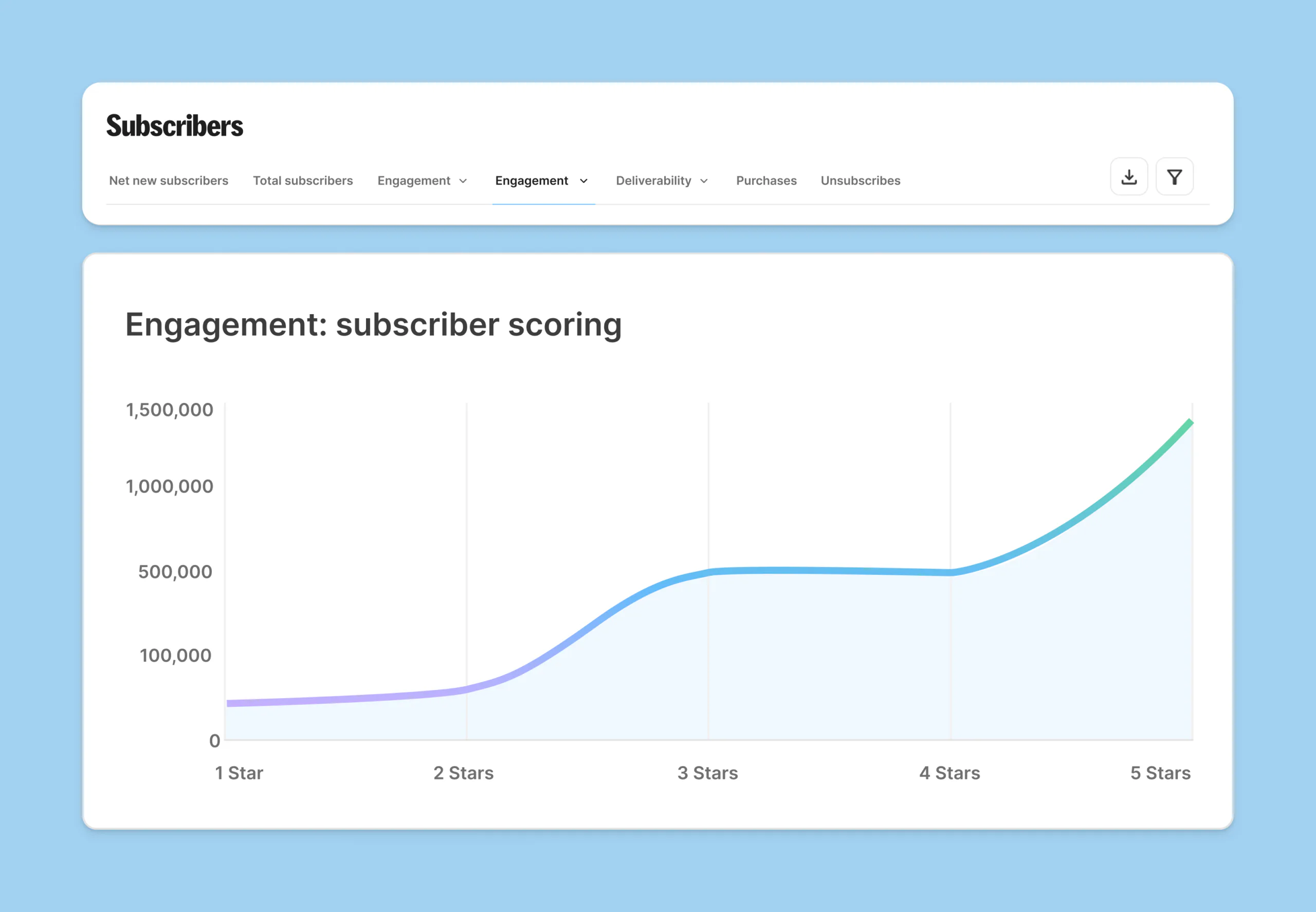 View of subscriber scoring dashboard in Kit product