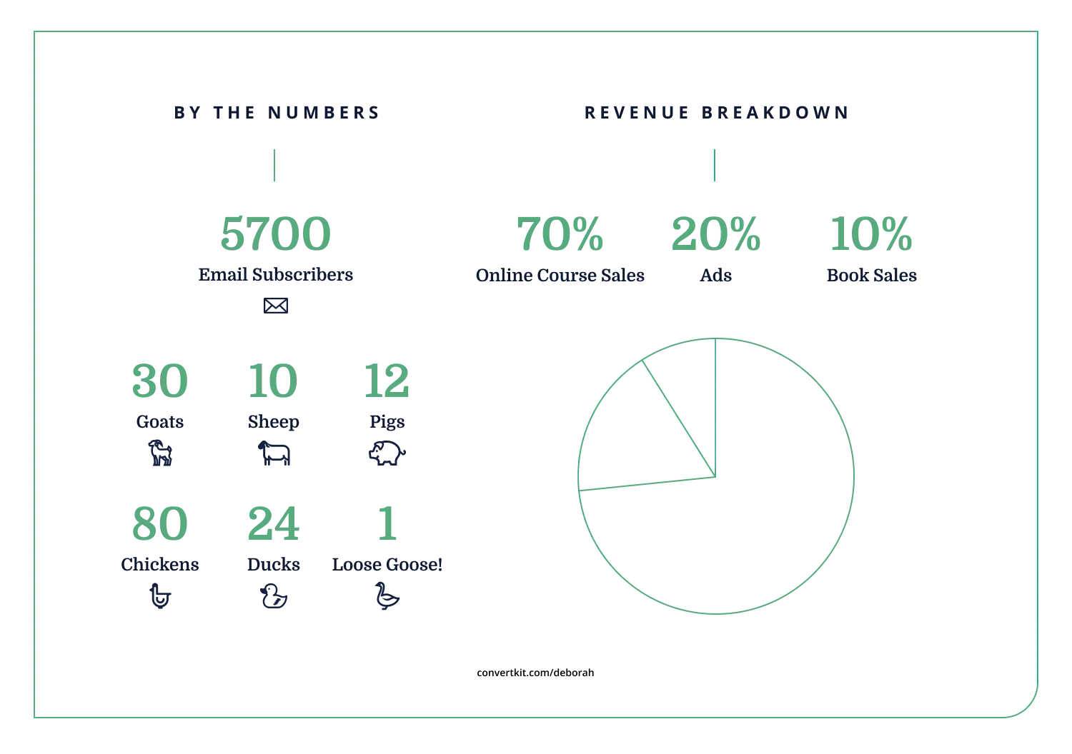 Deborah stats
