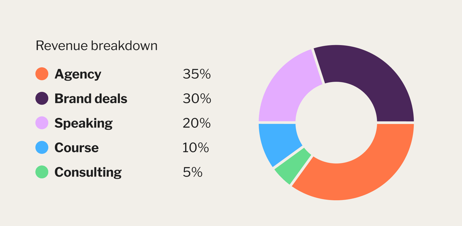 Pie chart of Terry Rice revenue