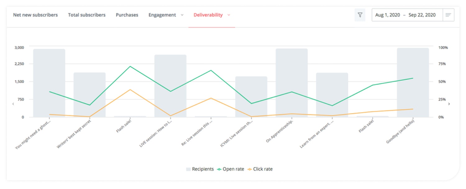 Kit Creator Pro data illustrating my email deliverability performance