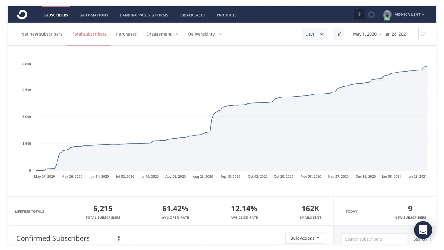 Blogging for Devs subscriber growth trajectory