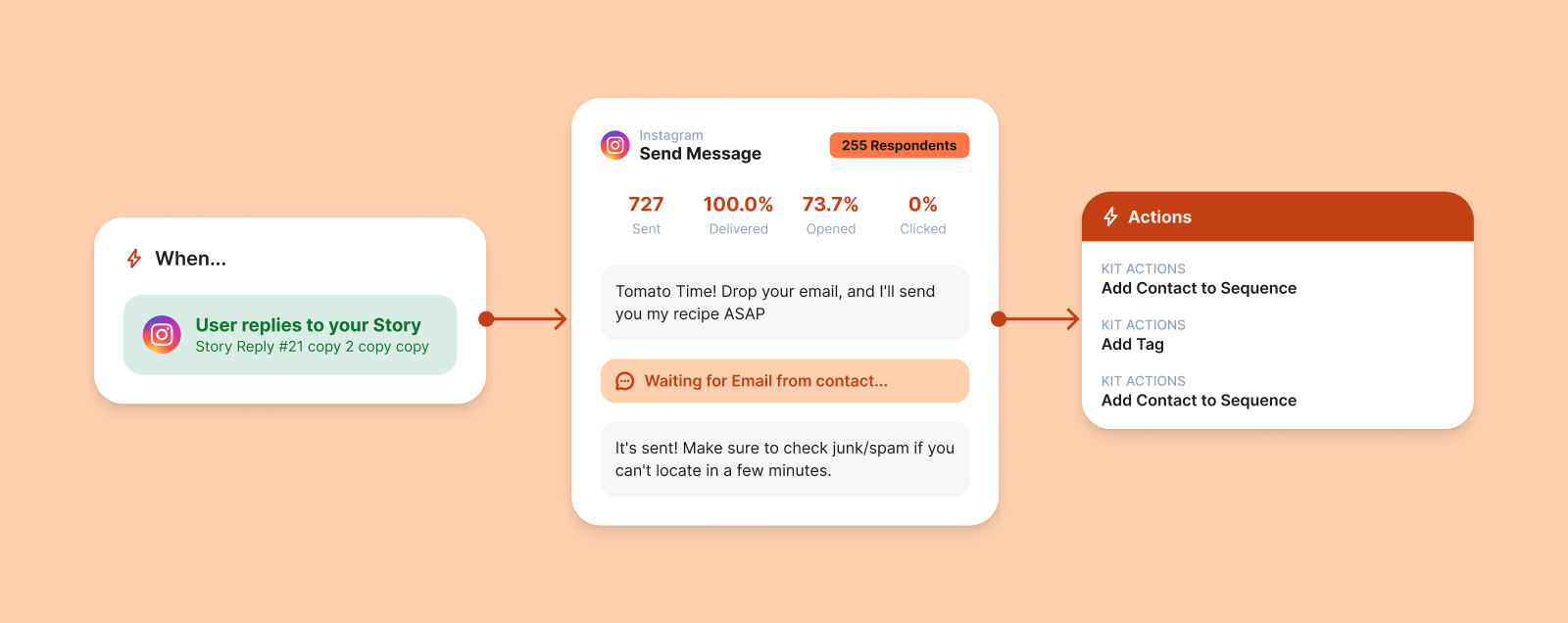 Instagram Manychat to email automation graphic on an orange background
