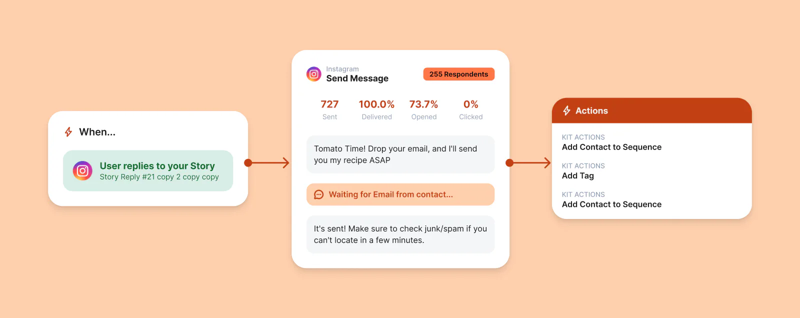Instagram Manychat to email automation graphic on an orange background