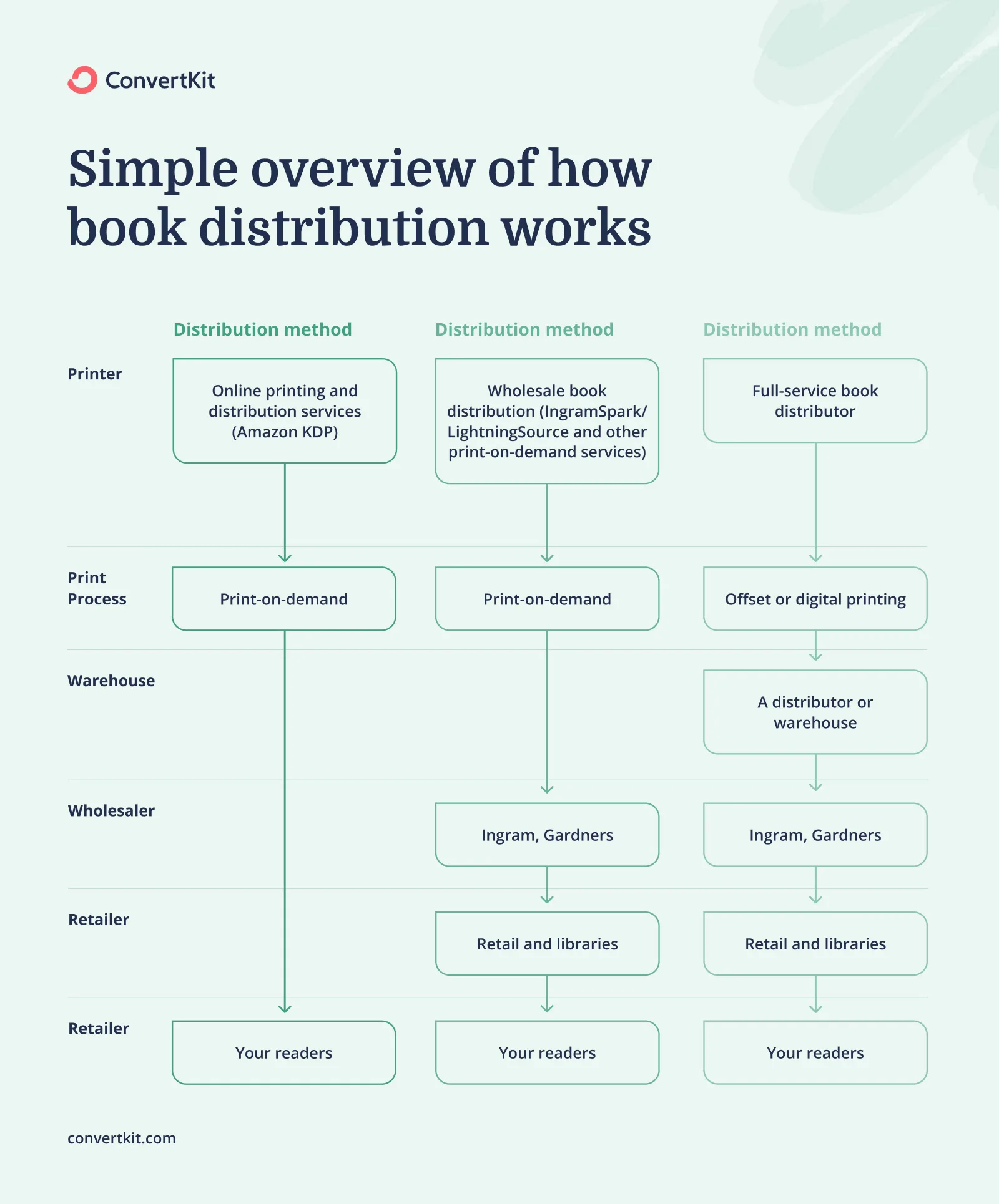 Simple overview of how book distribution for self-publishers works for the 3 main methods: online printing and distribution services, wholesale book distribution and full-service book distribution.