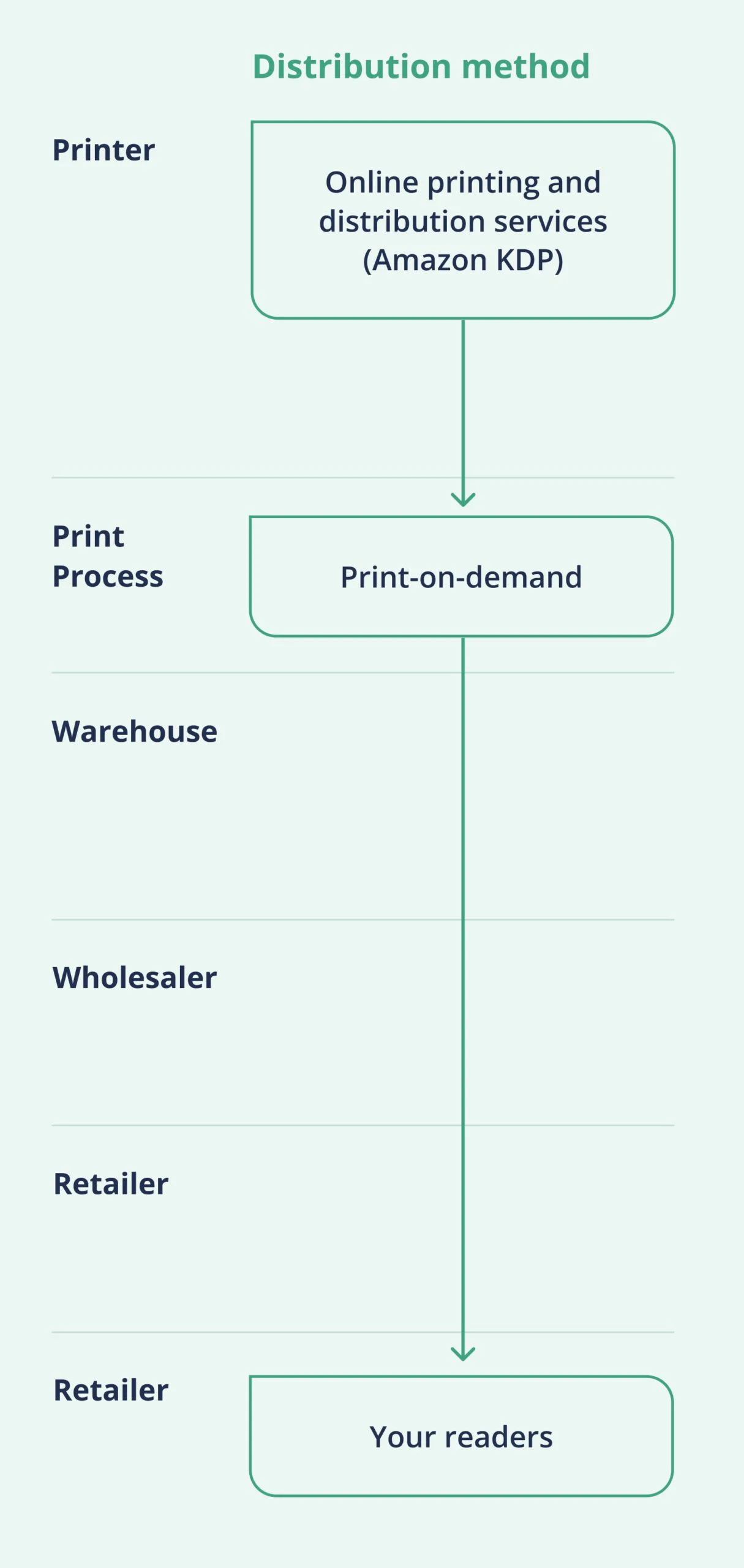 Print on-demand distribution process