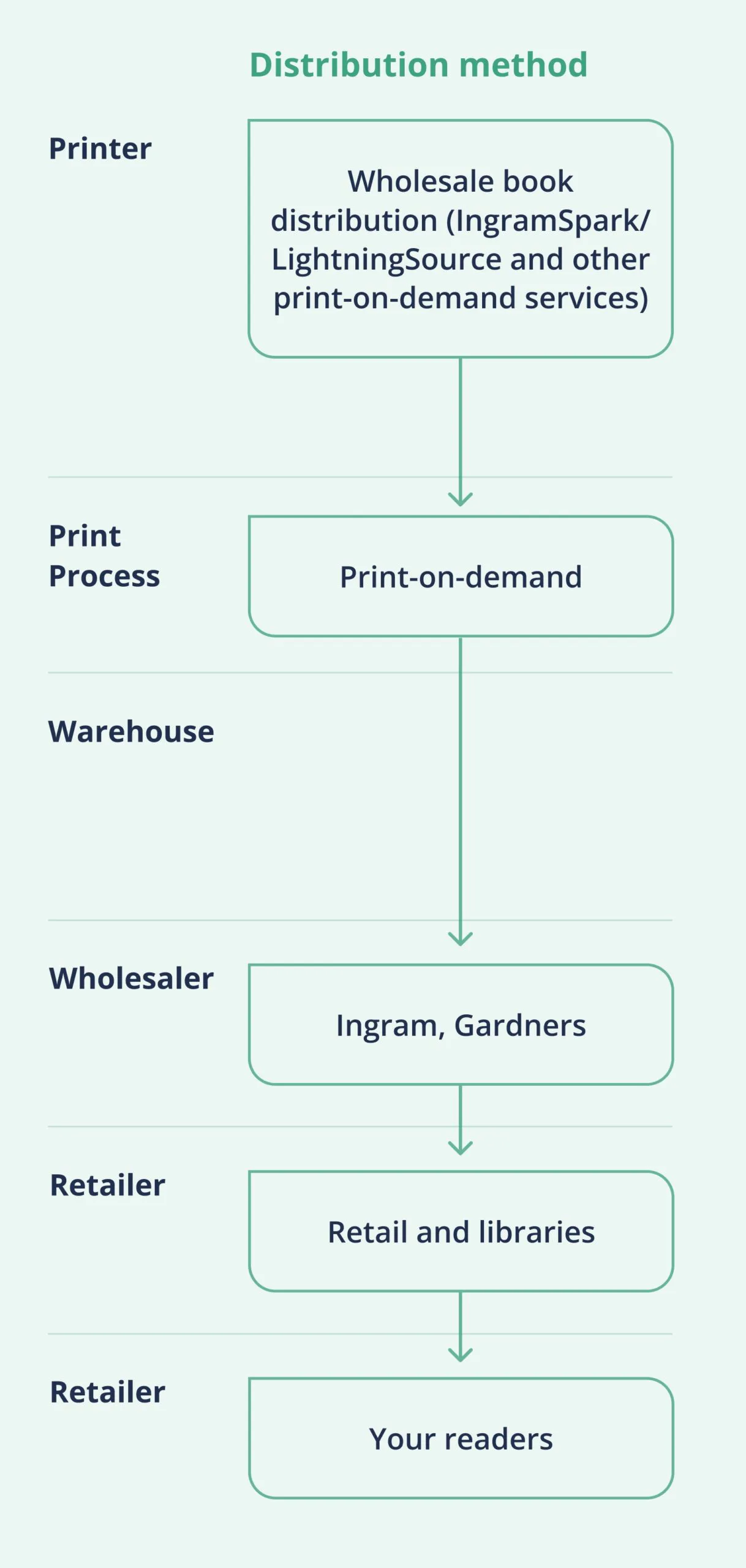 Wholesale book distribution method
