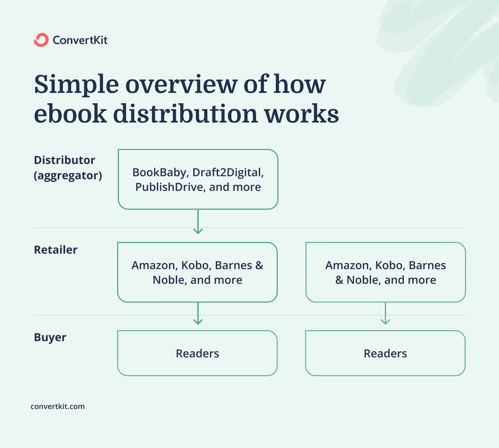 Simple overview of how ebook distribution for self-publishers works