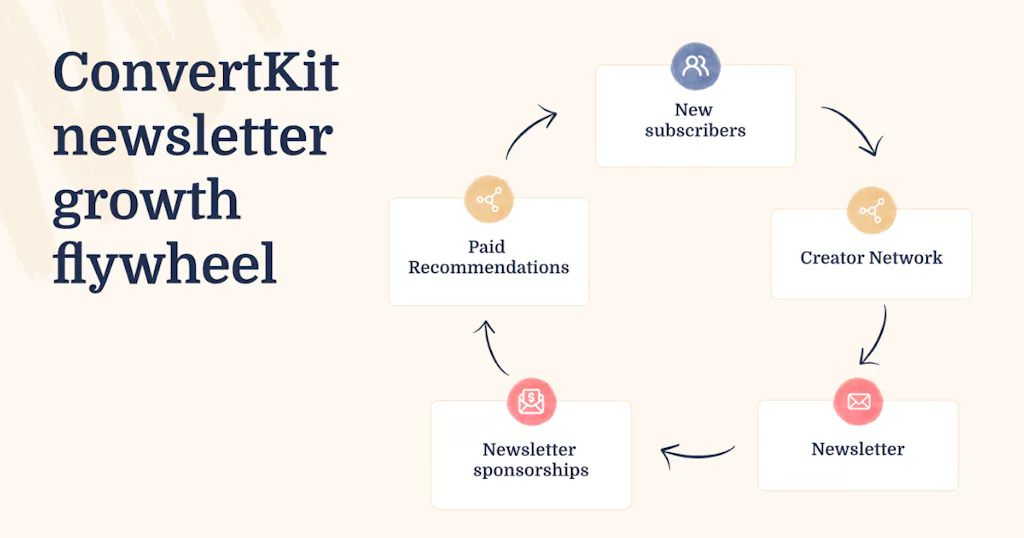You can connect all Kit features in a flywheel to create consistent growth for your email list and income