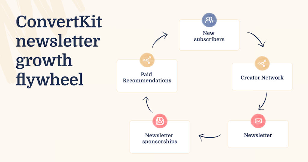 You can connect all Kit features in a flywheel to create consistent growth for your email list and income