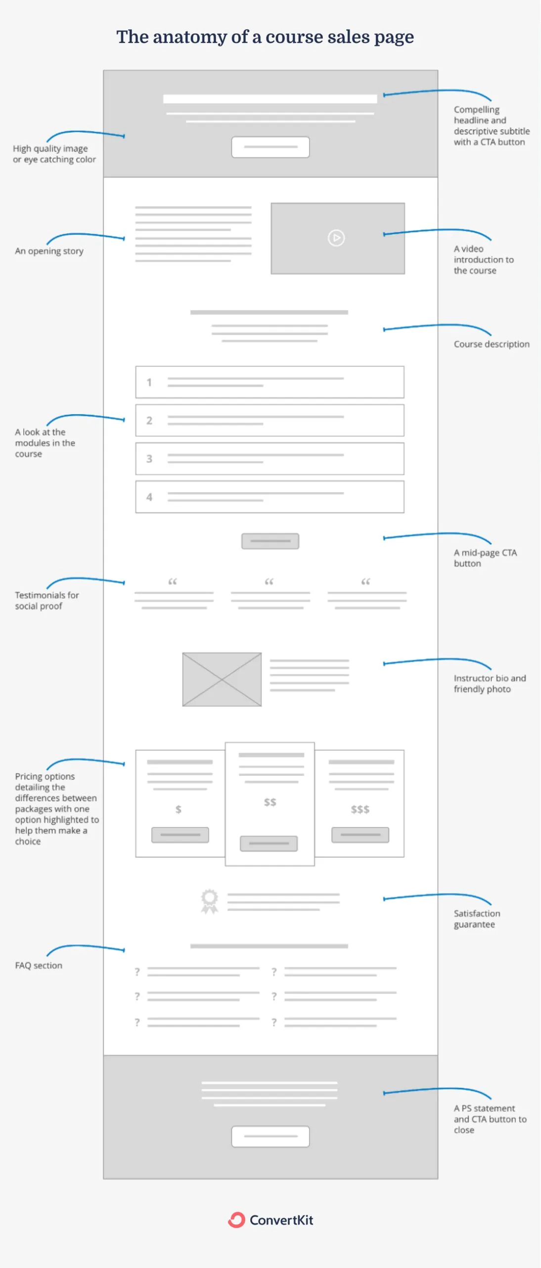 The perfect anatomy of an online course sales page