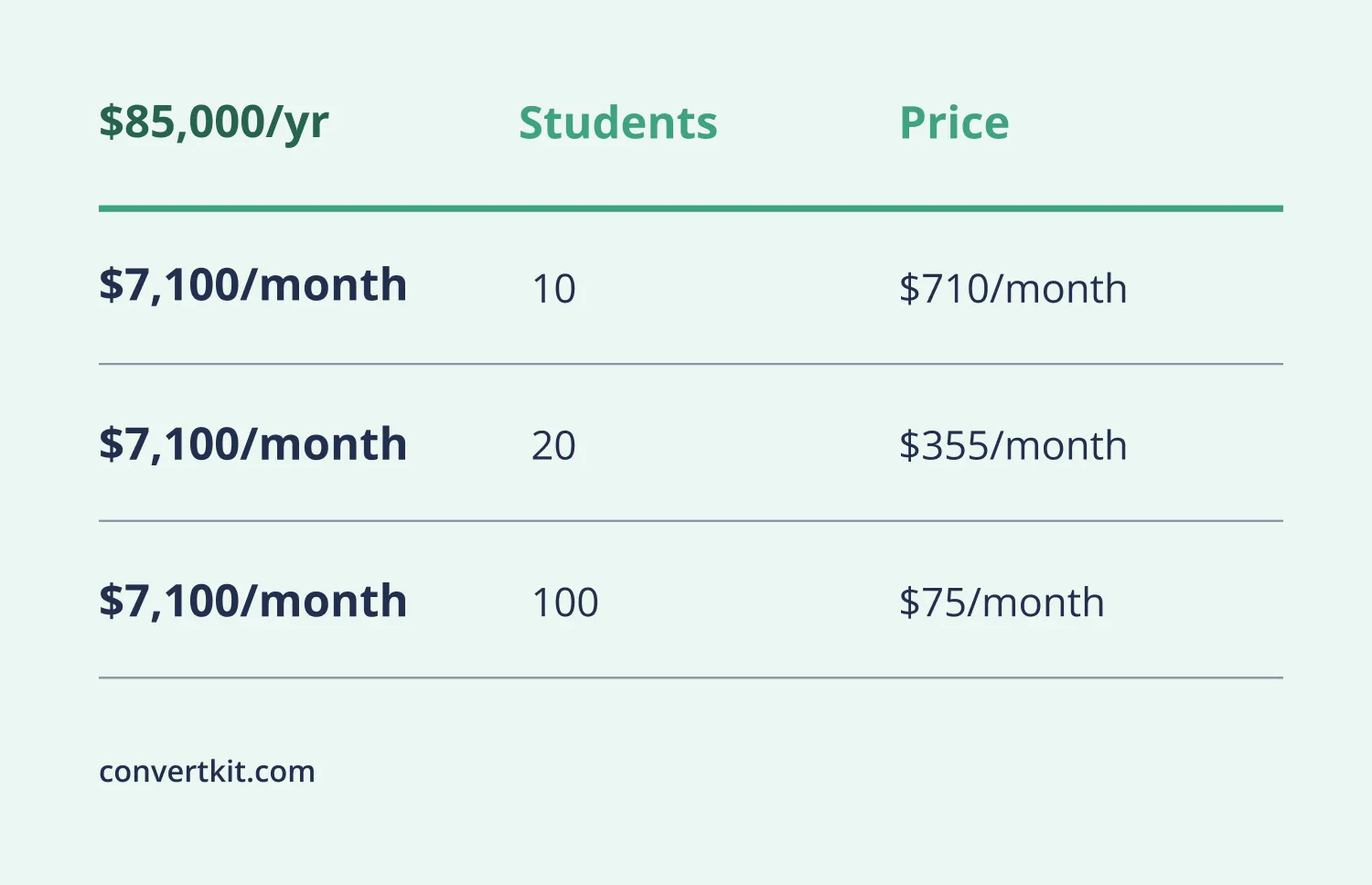Example of how to make $85K/yr selling coaching packages: 10 students at $710/month, 20 students at $355/month or 100 students at $75/month.