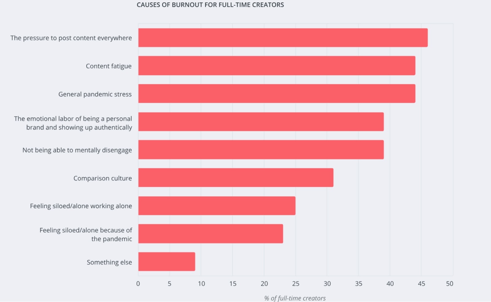 The main causes of creator burnout: constant pressure to post 24/7, struggle to separate themselves from their brands, fear of losing everything if they take a break, and content fatigue.