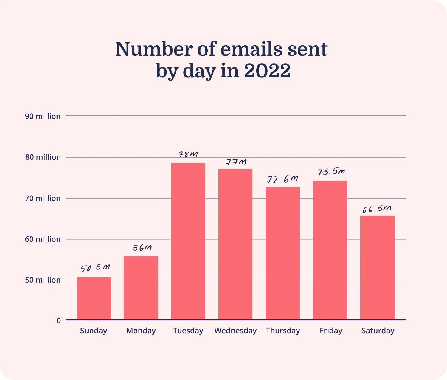 Number of emails sent by day in 2022