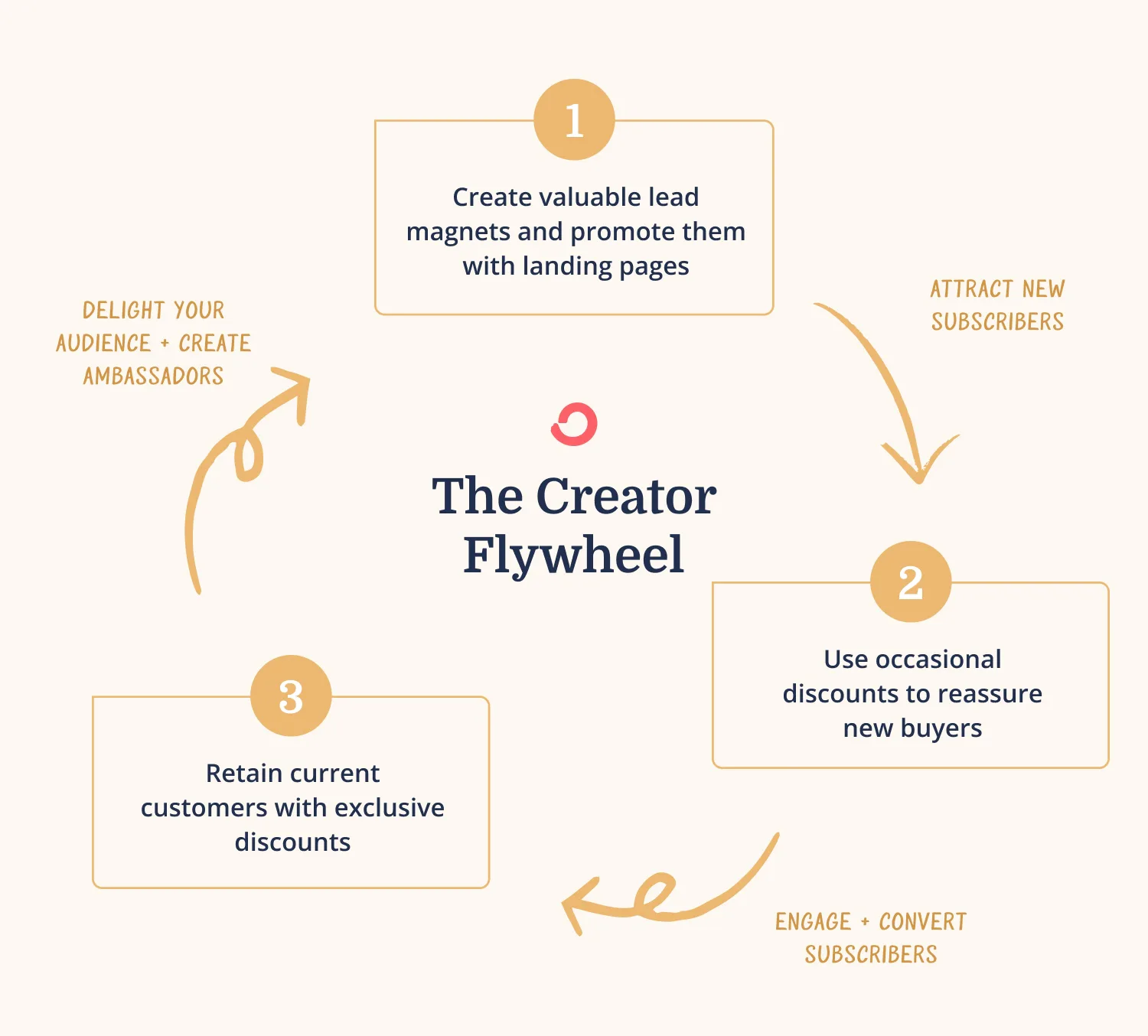 Use discount strategies to fuel all stages of your flywheel marketing model.