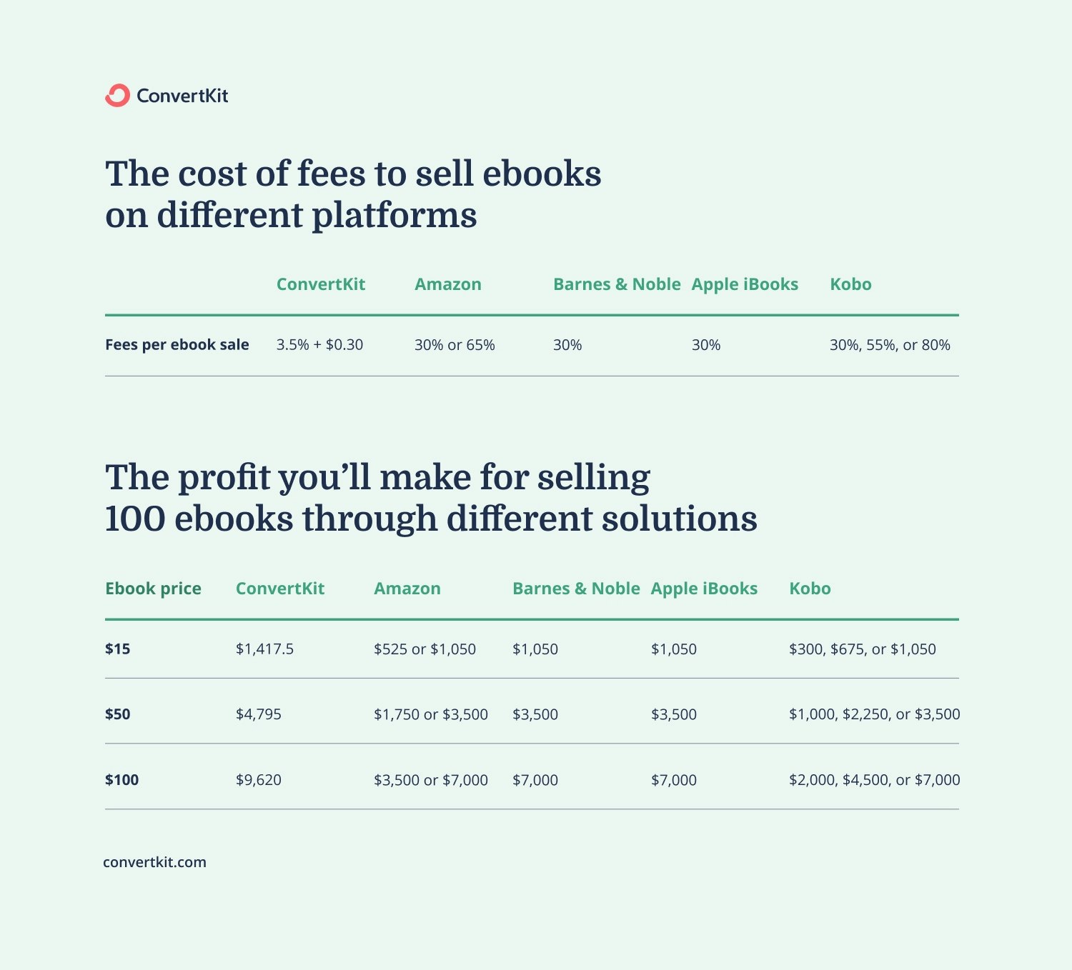 Where you sell an ebook can influence your ebook pricing. Check out our "fees per ebook sales" overview to see which platform will make you the most profit!