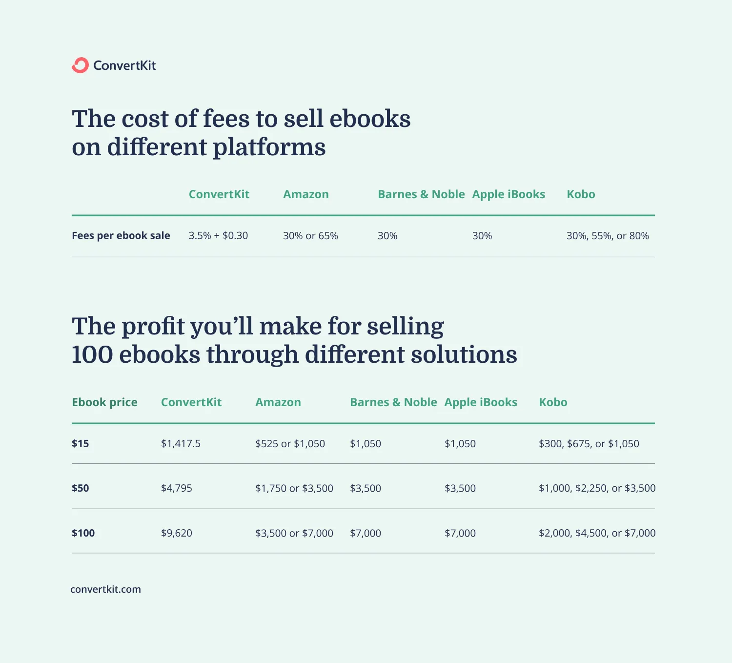 The fees for selling ebooks on your website with Kit Commerce is 3.5% + $0.30 per sale.