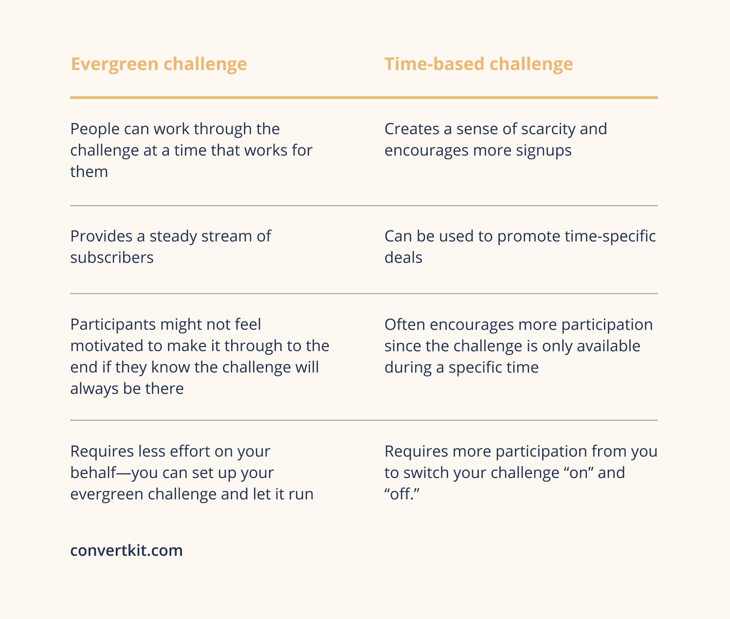 Email challenge differences between an evergreen and time-based challenge