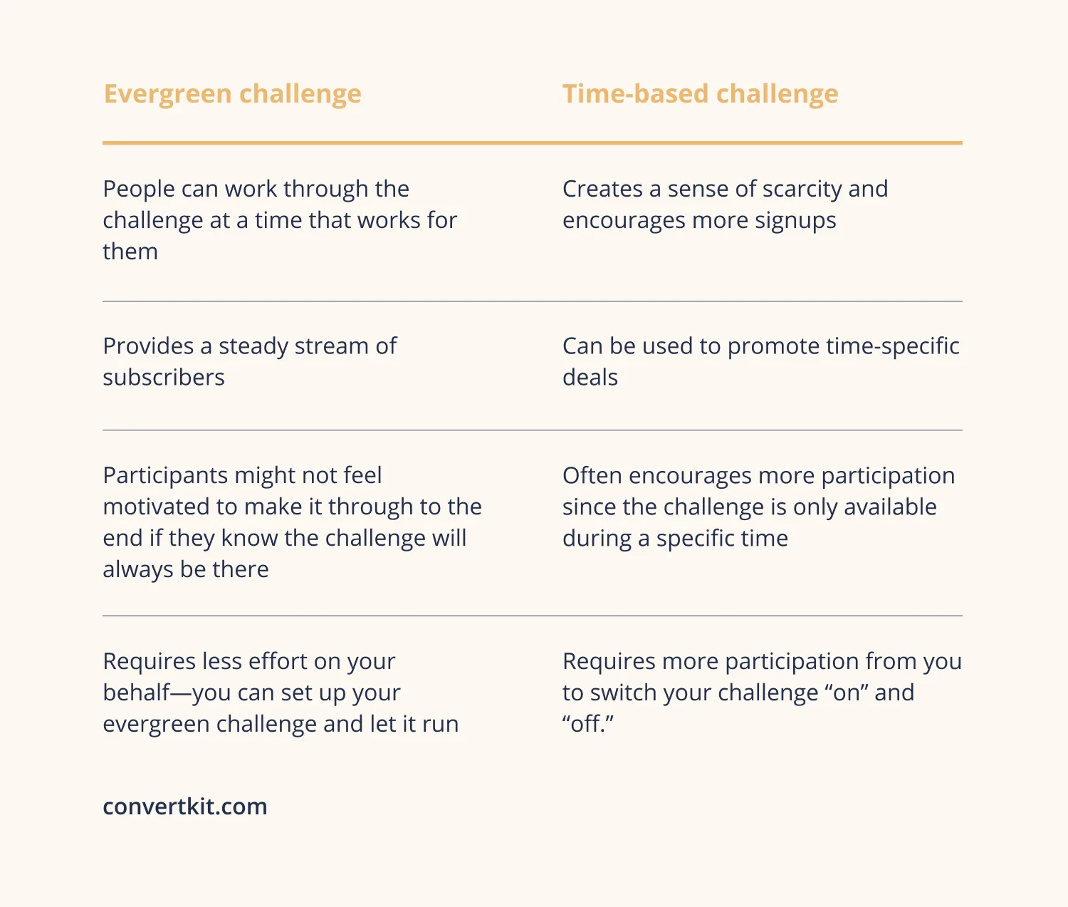 Email challenge differences between an evergreen and time-based challenge