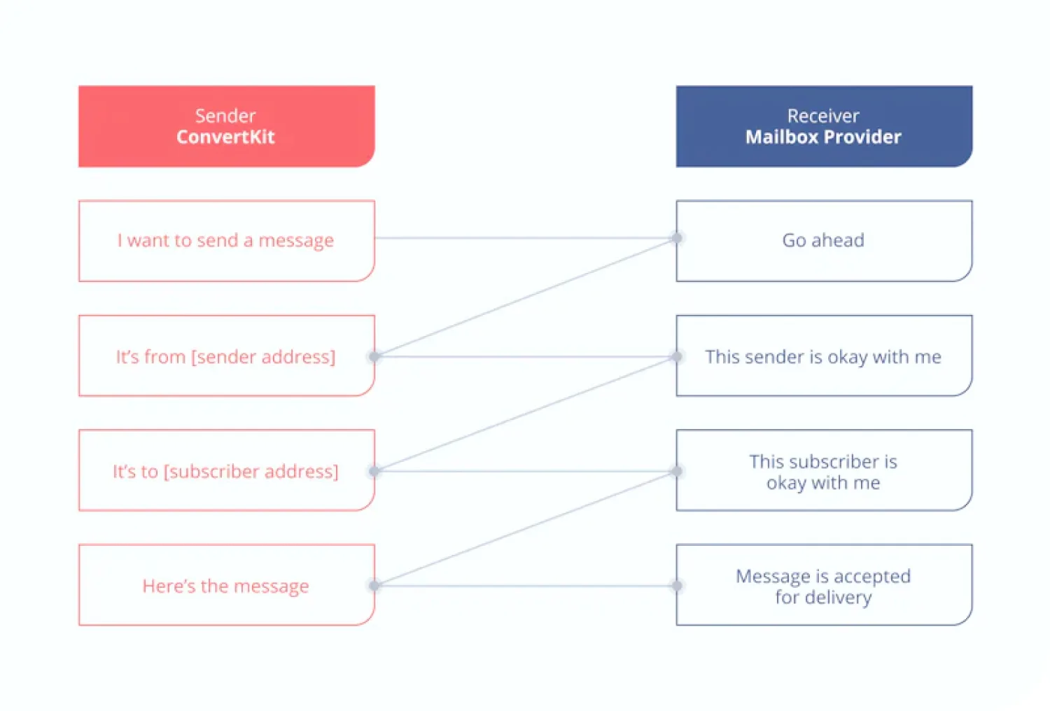 The process of sending an email happens through a back and forth conversation between servers that looks sort of like this.