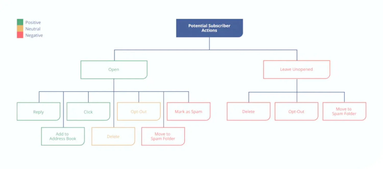 The type of subscriber actions that impact your sender reputation (and therefore your email deliverability) in a positive, neutral, or negative way.