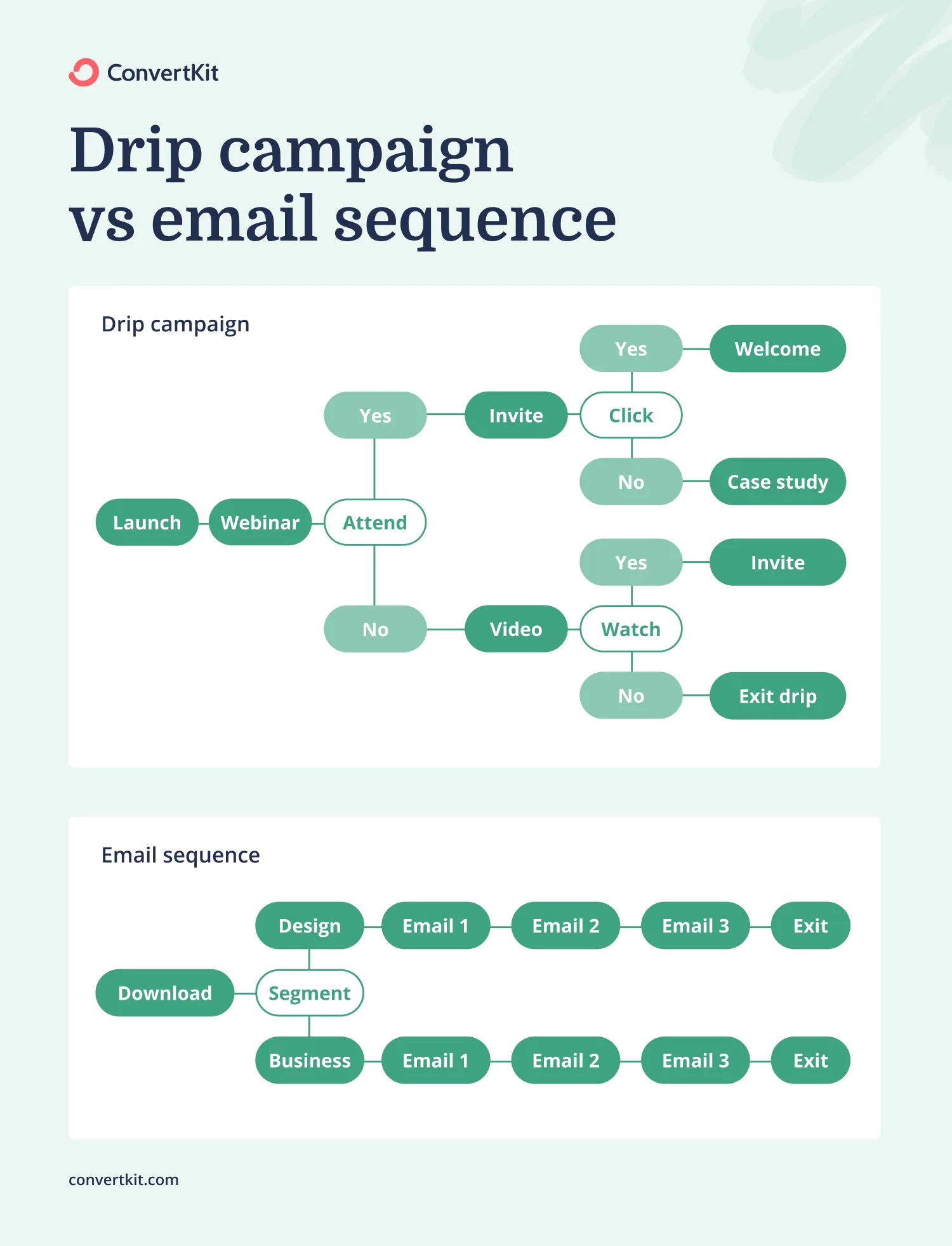 Email sequence vs. drip campaign: email sequence is the same for every subscriber, while a drip campaign tends to have more action-based triggers and personalization.