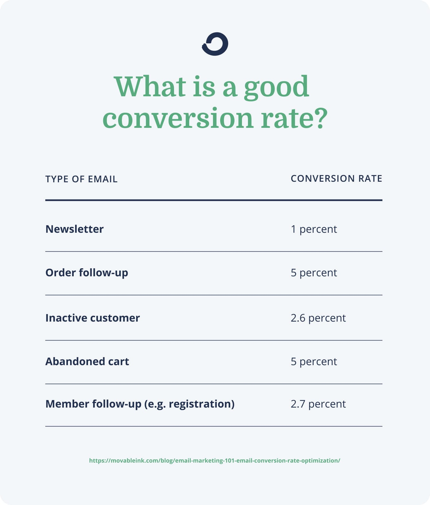 A good conversion rate for different types of emails (newsletter, abandoned cart, follow-up…) varies, and should be taken into account when analyzing this important email marketing KPI.