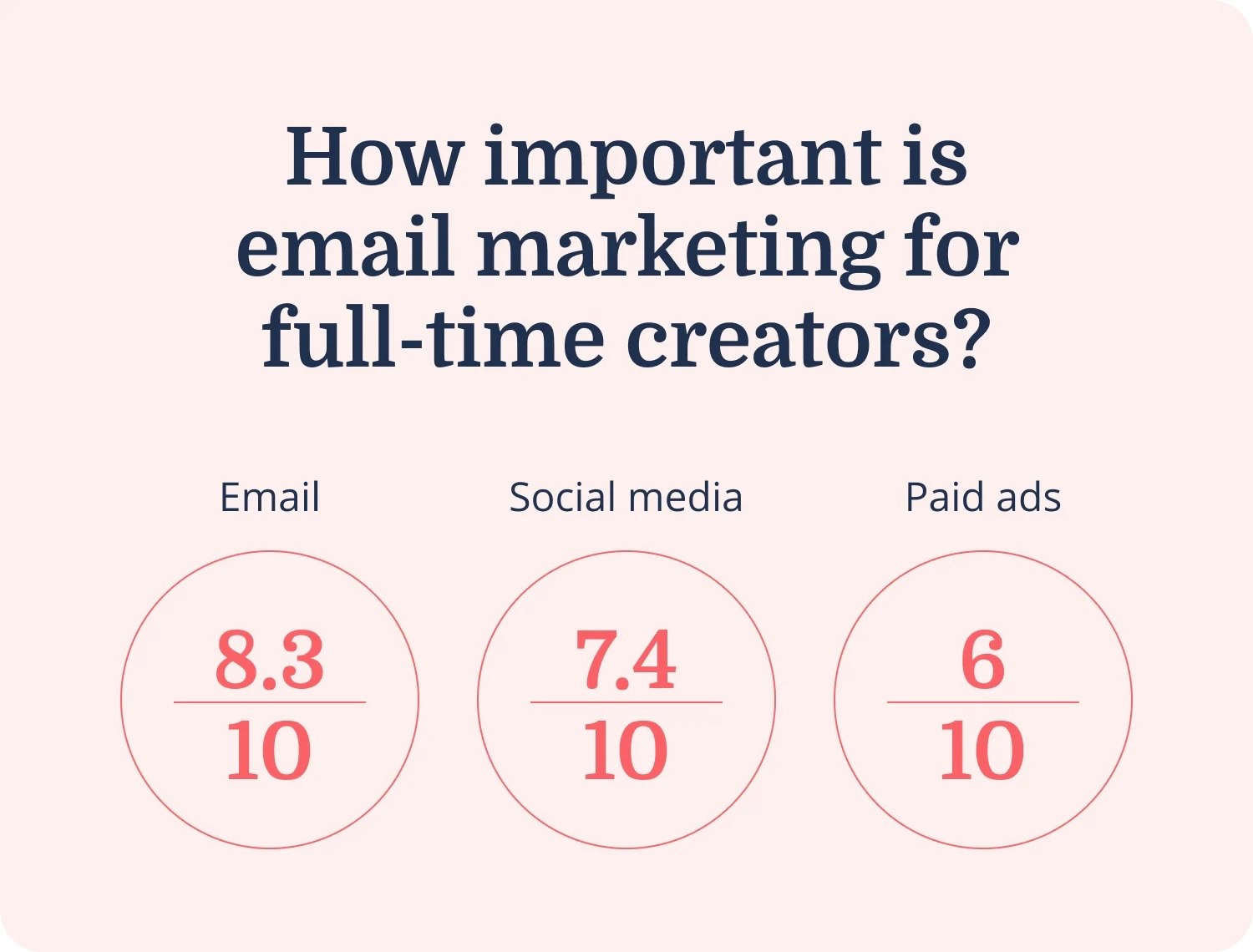 How important is email marketing for full-time creators?