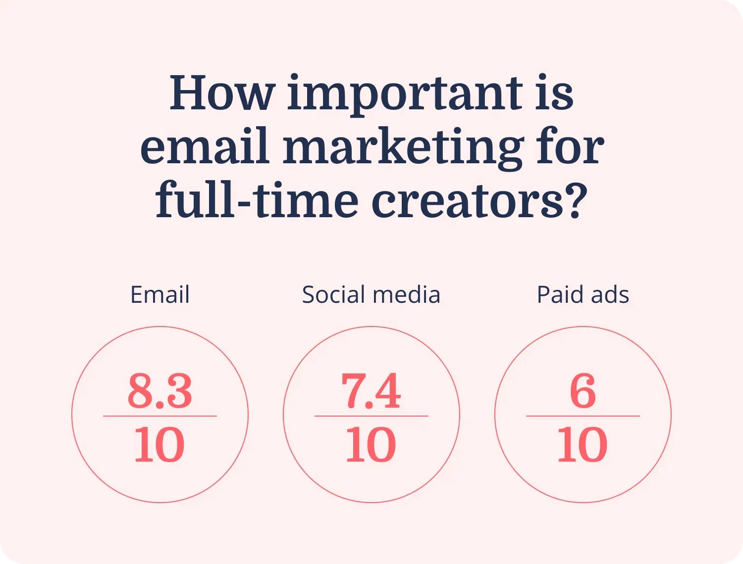 How important is email marketing for full-time creators?
