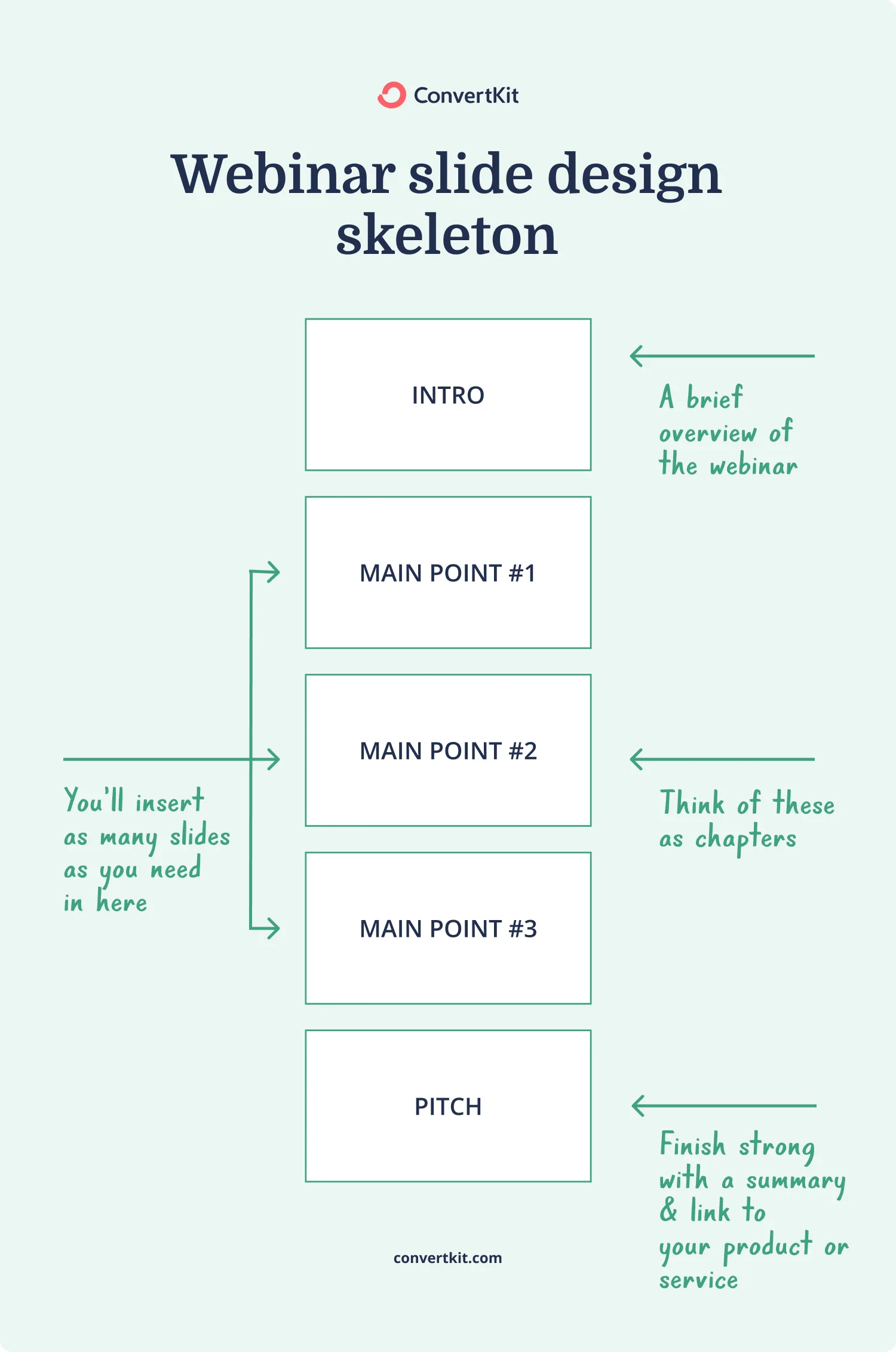 Simple slide deck outline that you can use for live or evergreen webinars: intro, one slide per main point, pitch