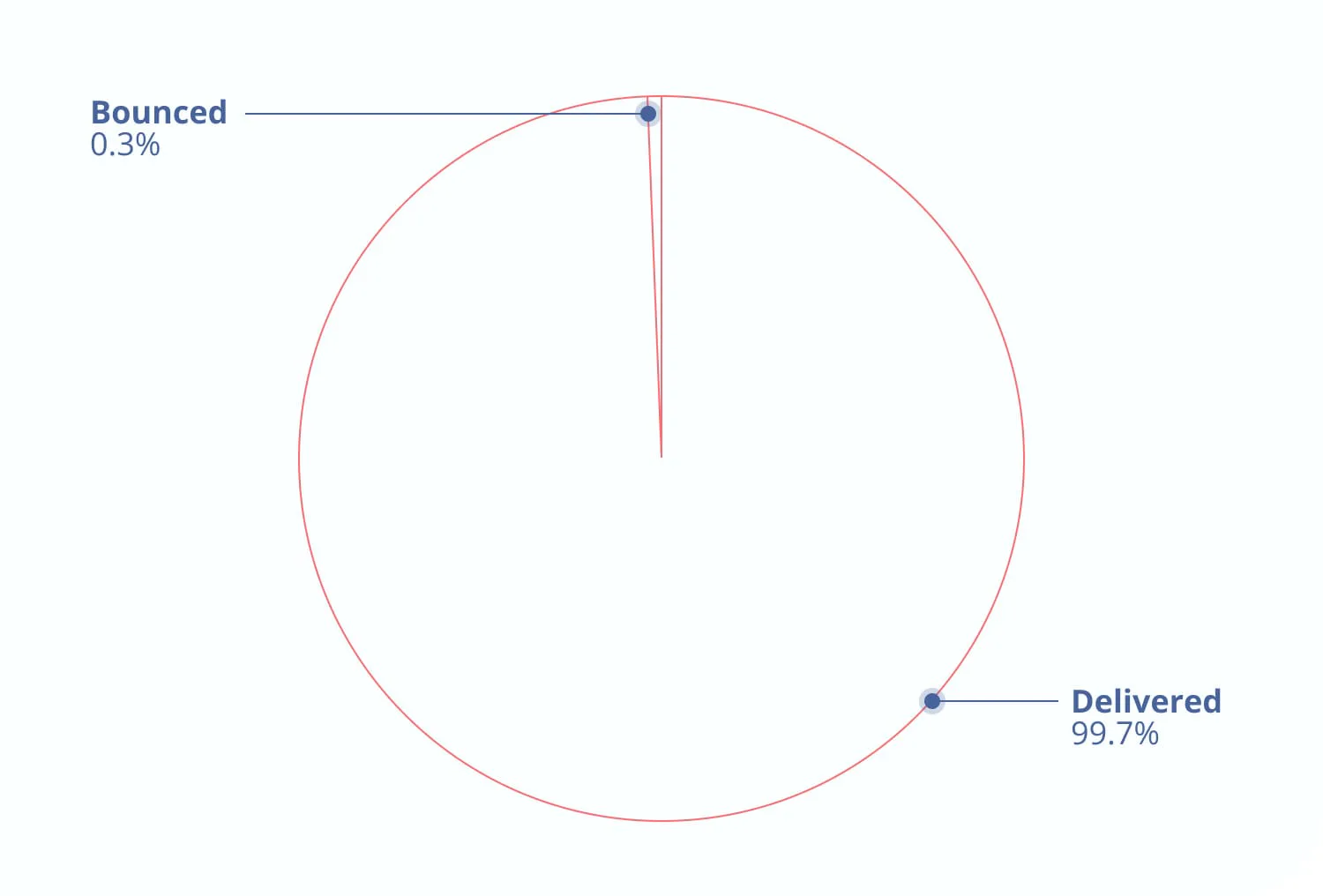 April 2021 Delivery Rate