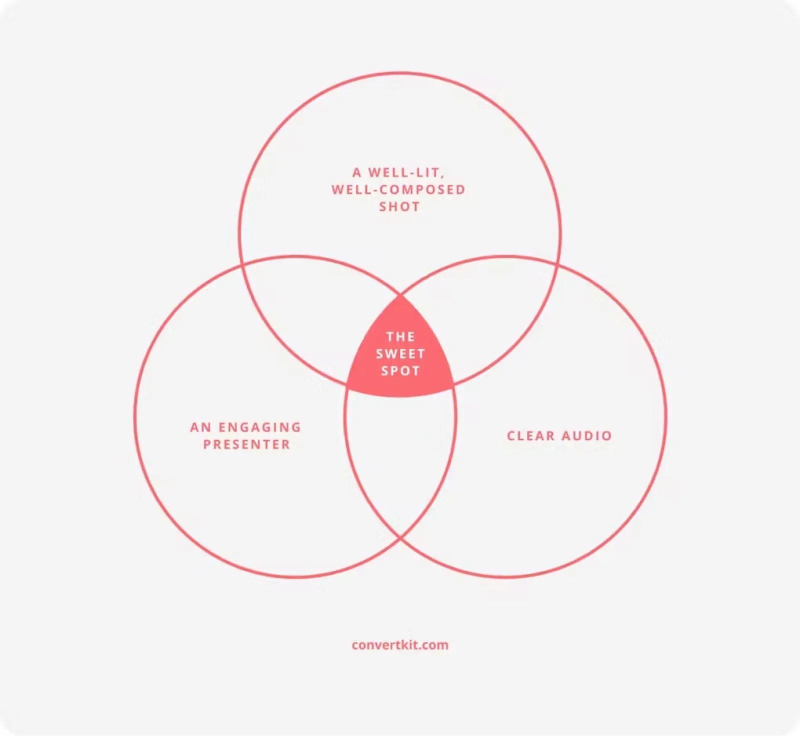 Key components of every top-notch YouTube video: a well-lit & well-composed shot, clear audio, and an engaging presenter.