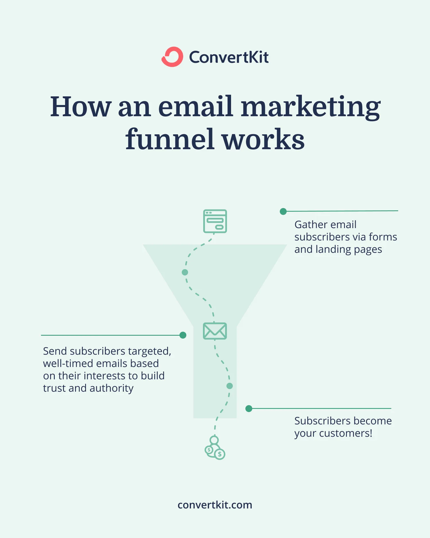 How an email marketing funnel works: Gather email subscribers, send targeted emails based on their interests, convert subscribers into customers, and repeat.