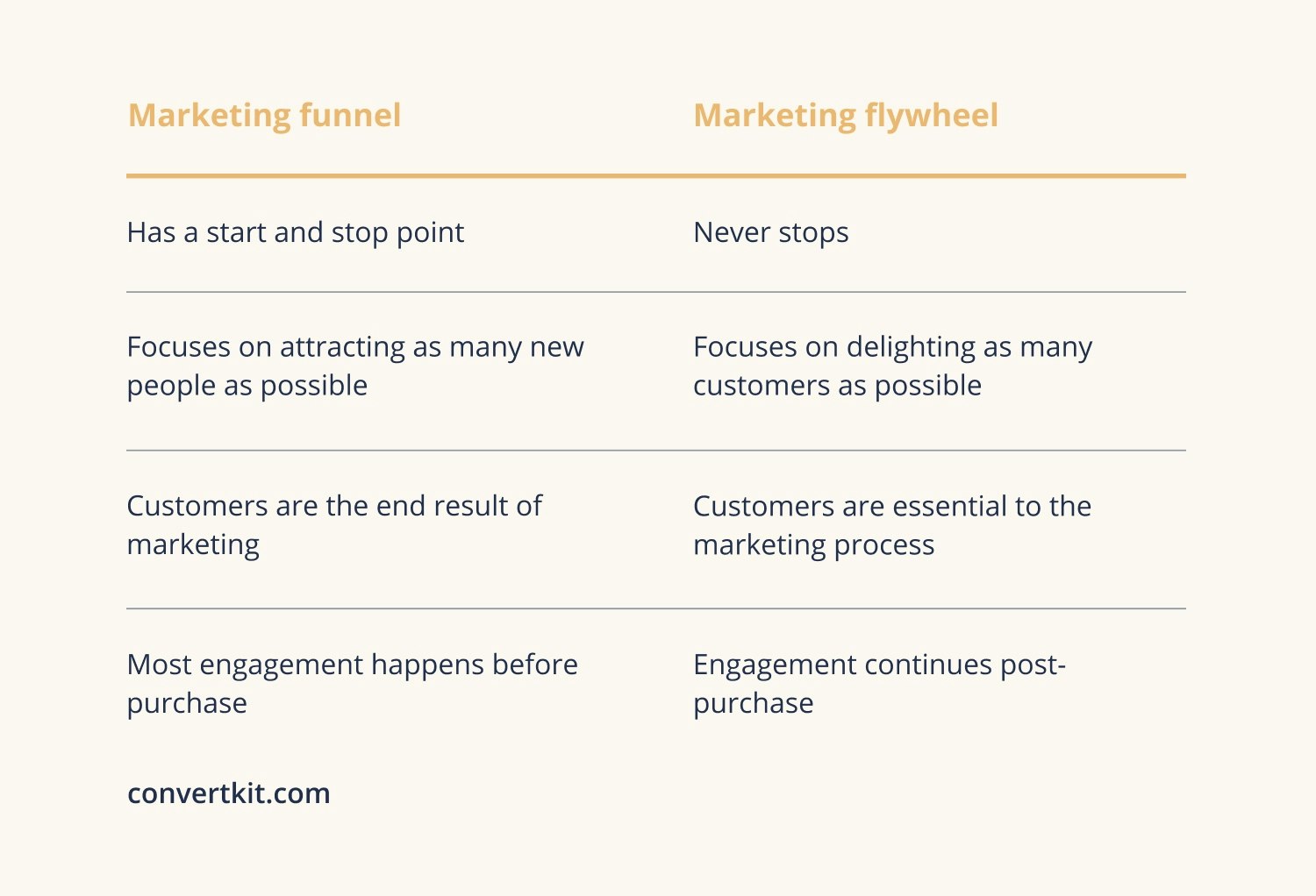 Flywheel marketing vs. sales funnel: The flywheel never stops spinning, while the funnel has a start and stop point.