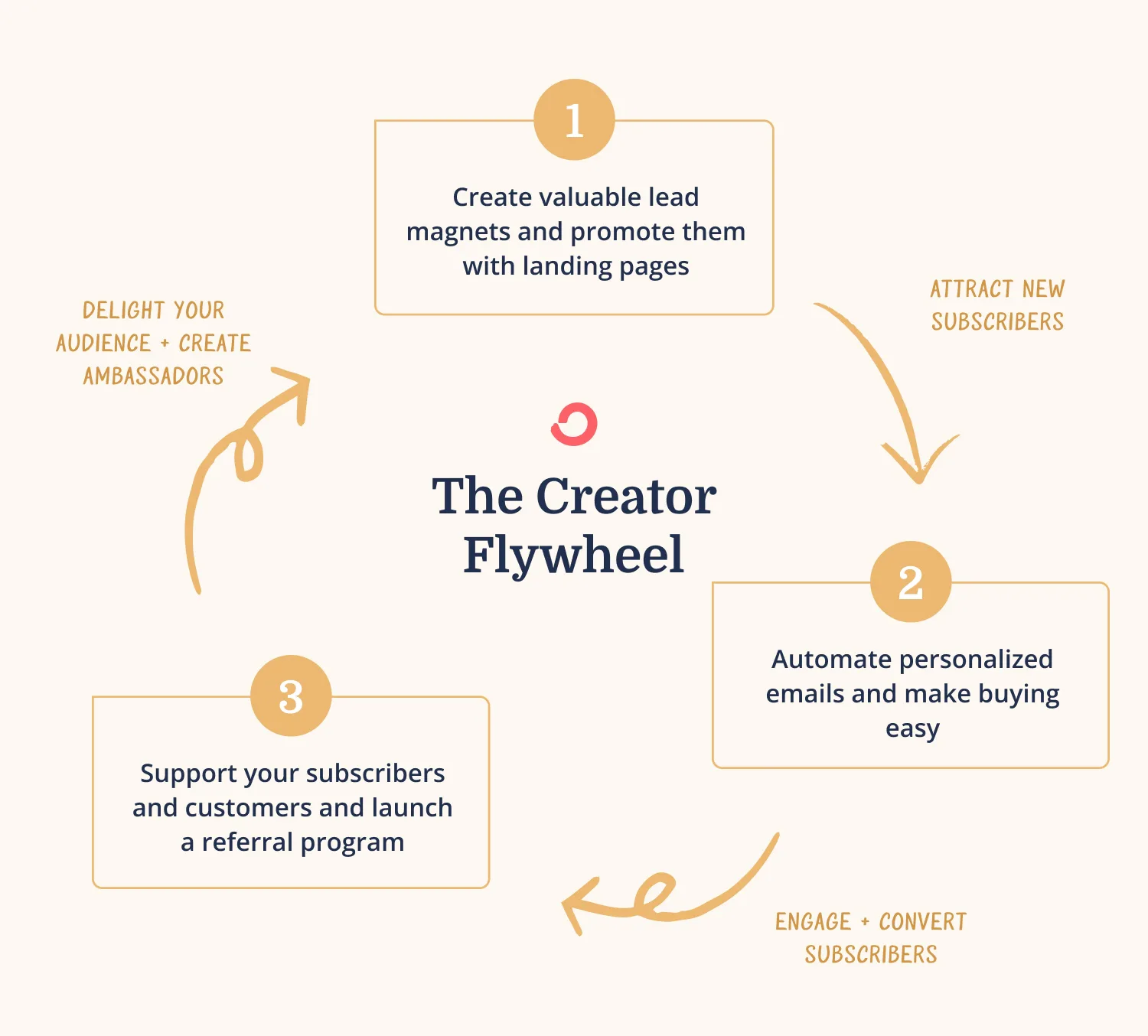The marketing flywheel for creators: attract new subscribers, engage and convert subscribers, delight them and create ambassadors.
