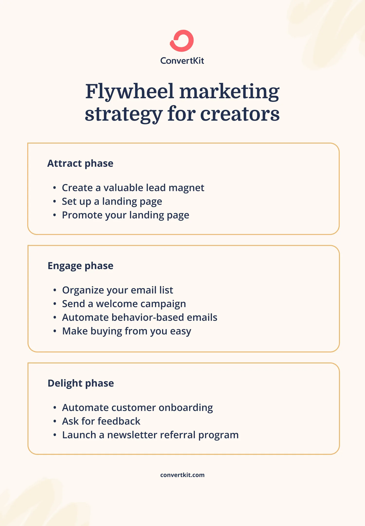 Examples of an actionable flywheel marketing strategy for each phase that creators can follow easily.