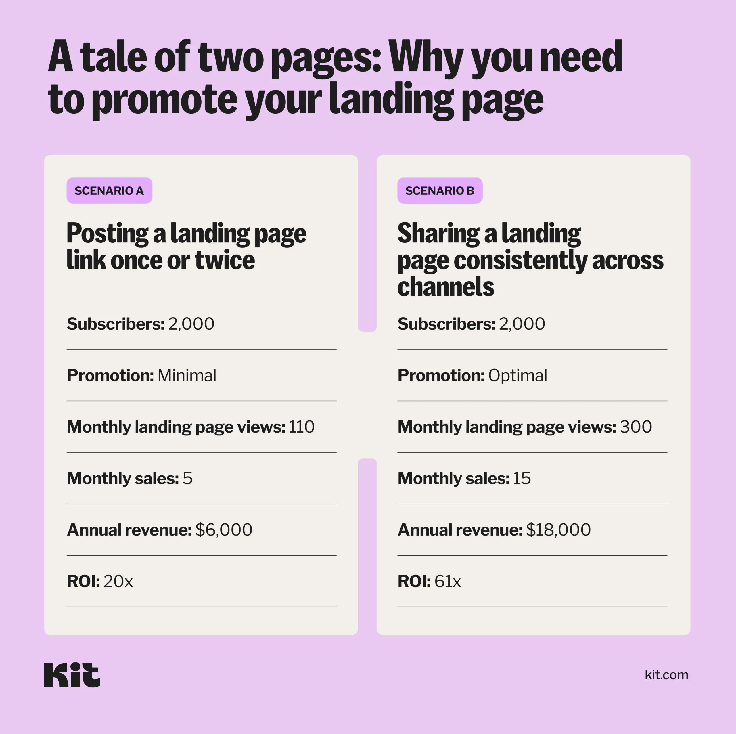 A simple calculation on why you need to promote your landing page more than once or twice