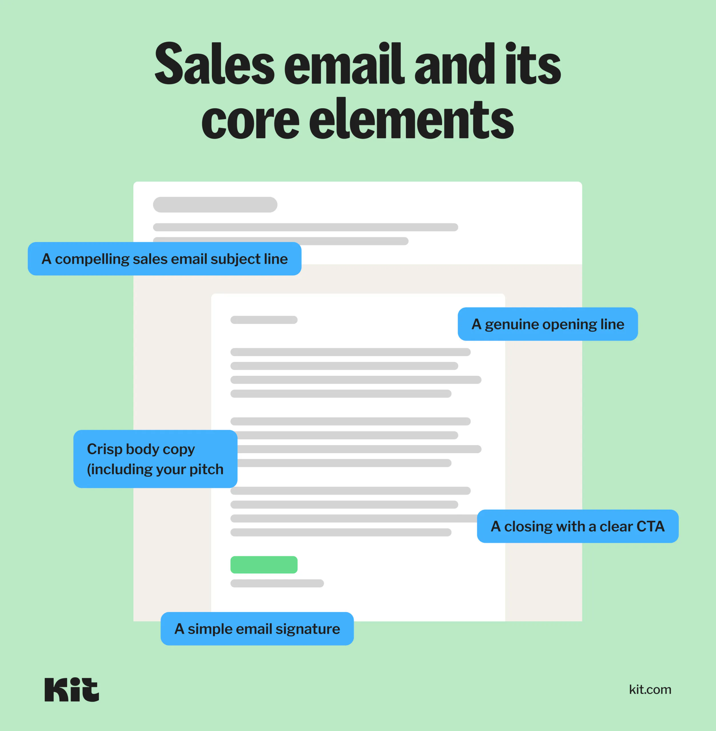 Core elements of a sales email: subject line, opening line, body copy, CTA, and a signature.
