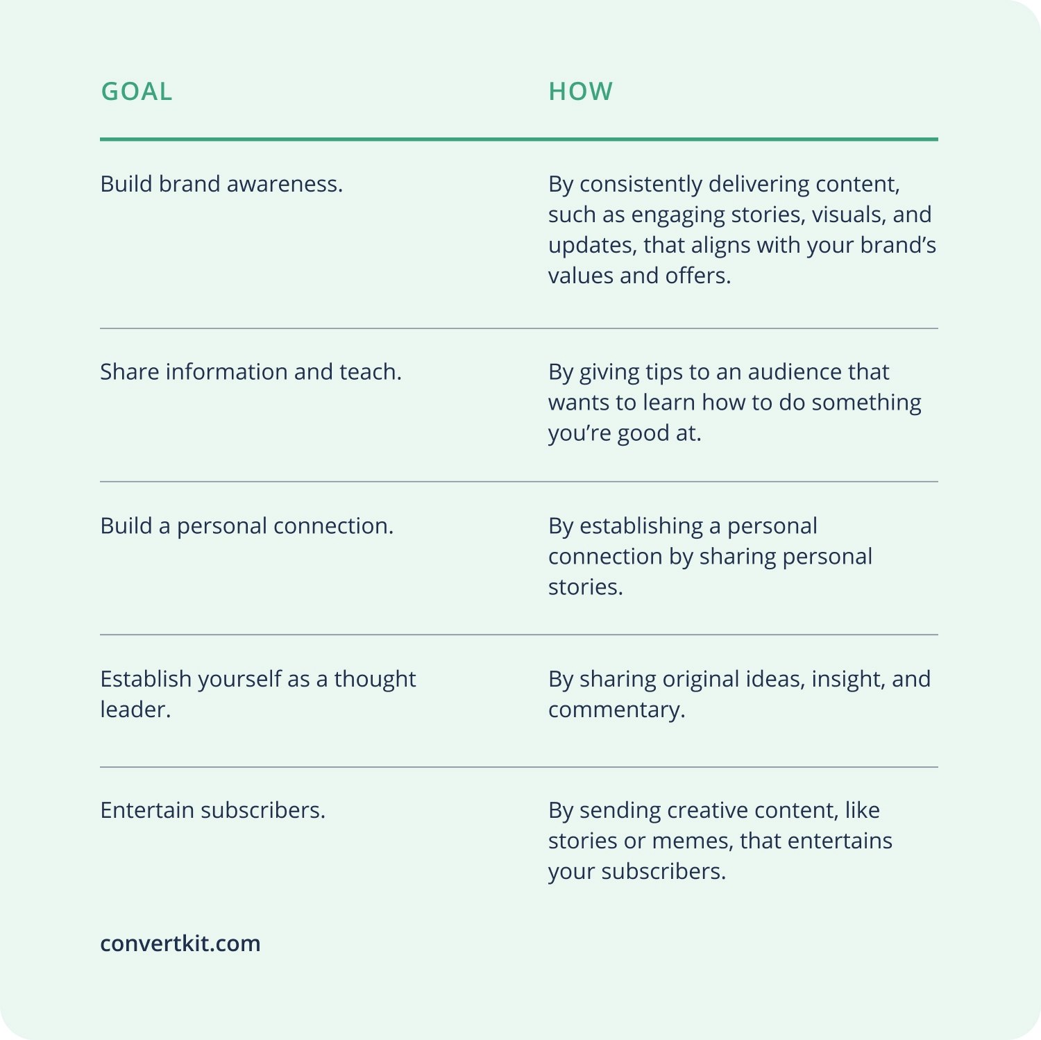 When creating your newsletter, be clear on its goal. It's purpose could be: build brand awareness, share information and teach, build a personal connection, establish yourself as a thought leader, or entertain subscribers.