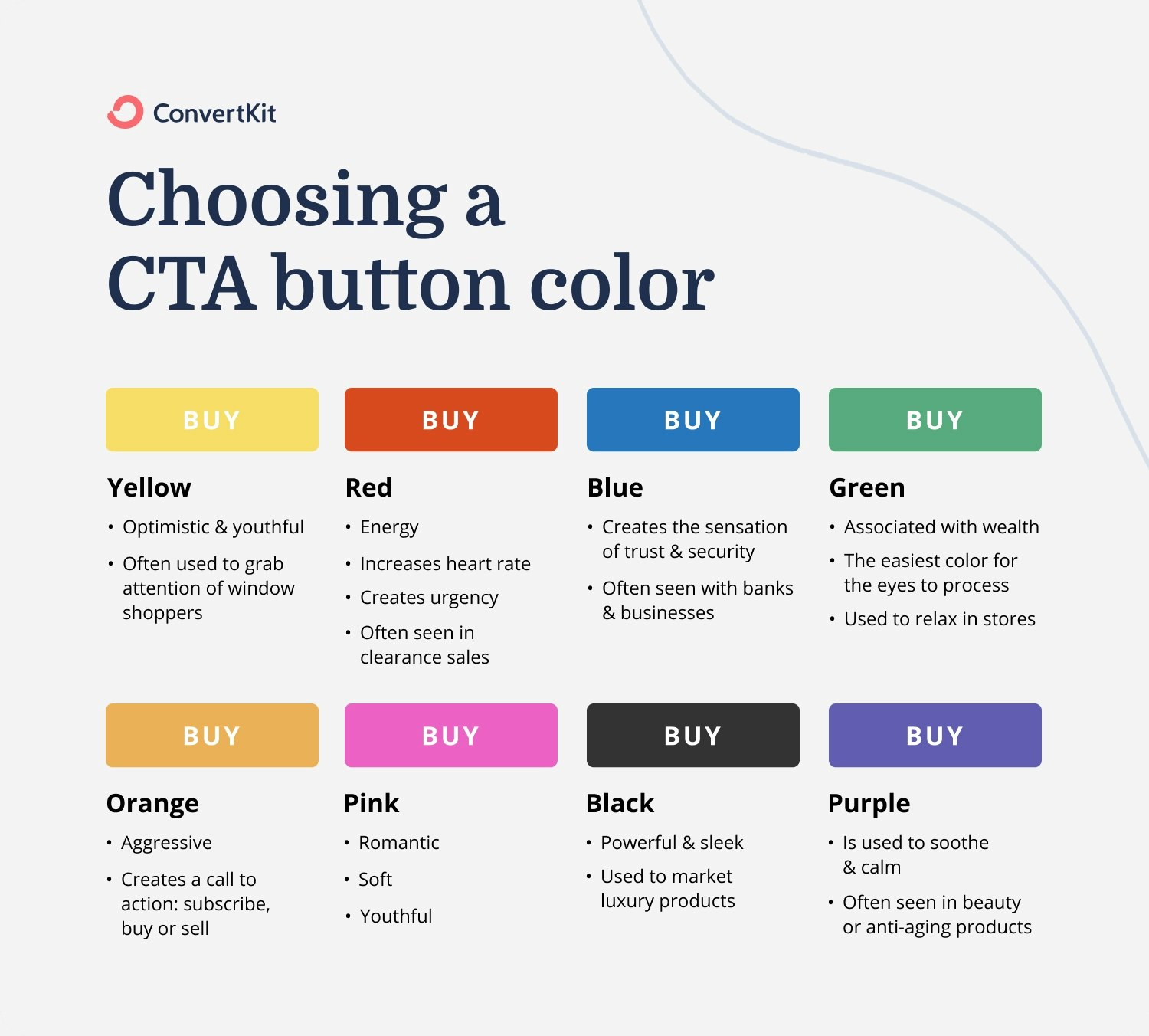 One landing page best practice may be to A/B test your CTA button color, copy, and position. Pick your CTA button color with this handy overview.