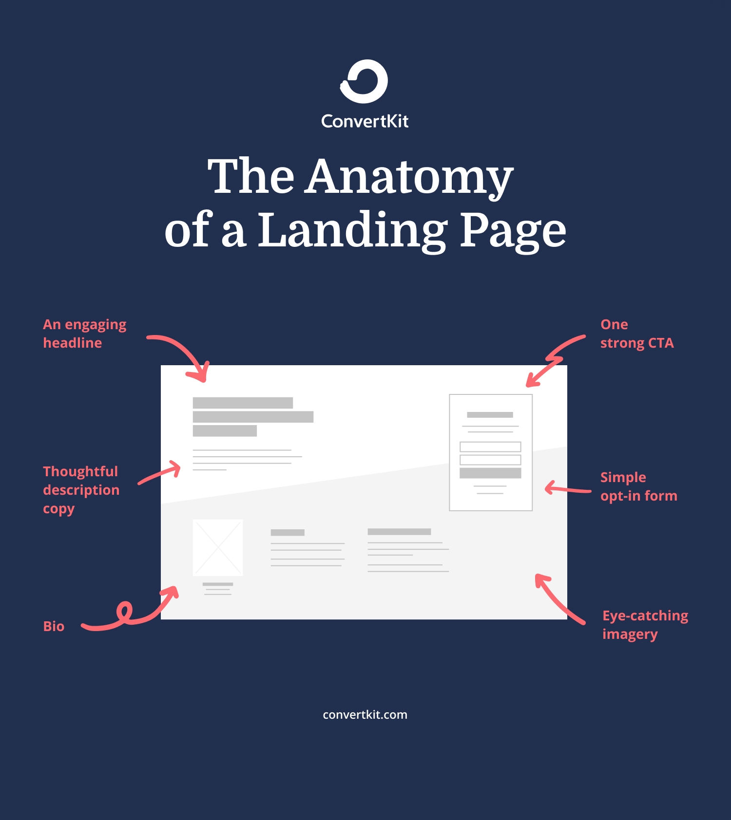 The elements of a landing page for which you will have to write copy: headline, description, bio, CTA, opt-in form, and visuals (alt-text).